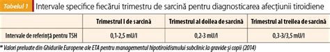 hipertiroidism in sarcina|Abordarea disfuncţiei tiroidiene în sarcină